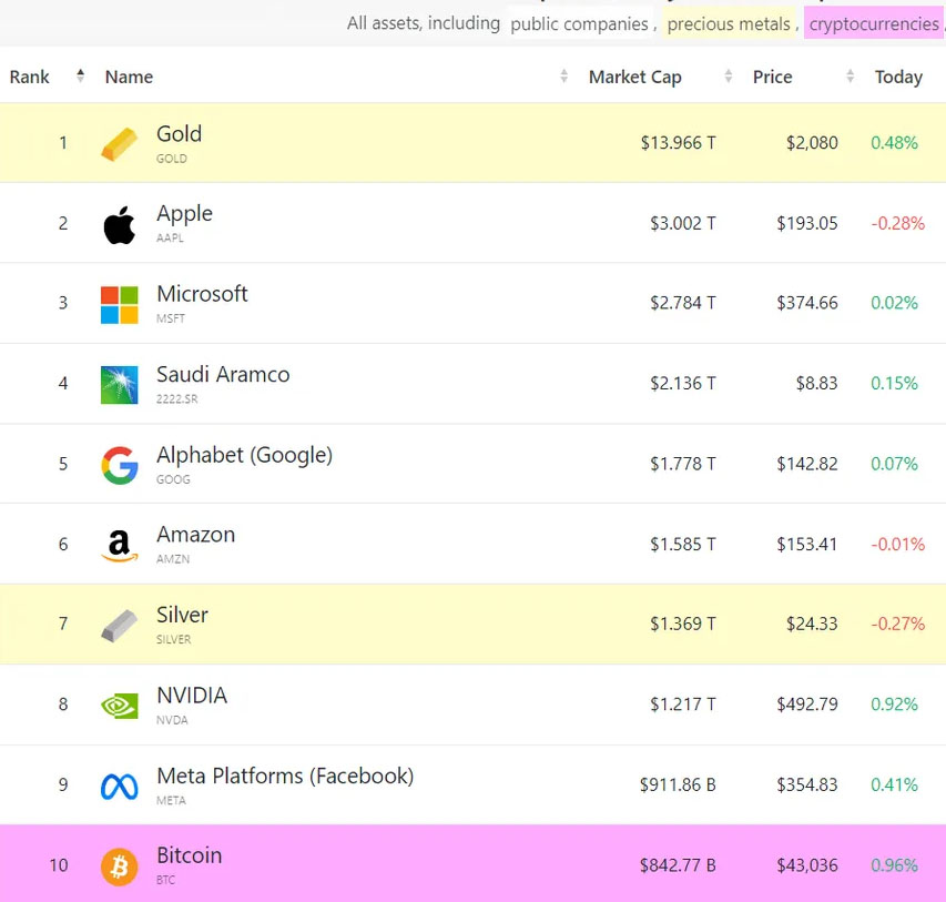 With $842.77 bln market cap, Bitcoin is 10th largest asset
