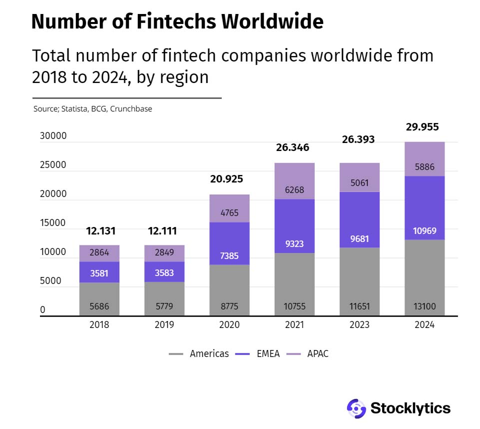Fintechs double in 5 years to 30,000; turnover tops $16 trln