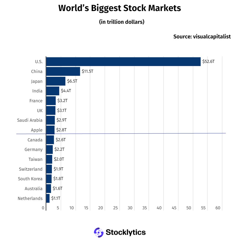 Apple market cap bigger than DAX, TSE