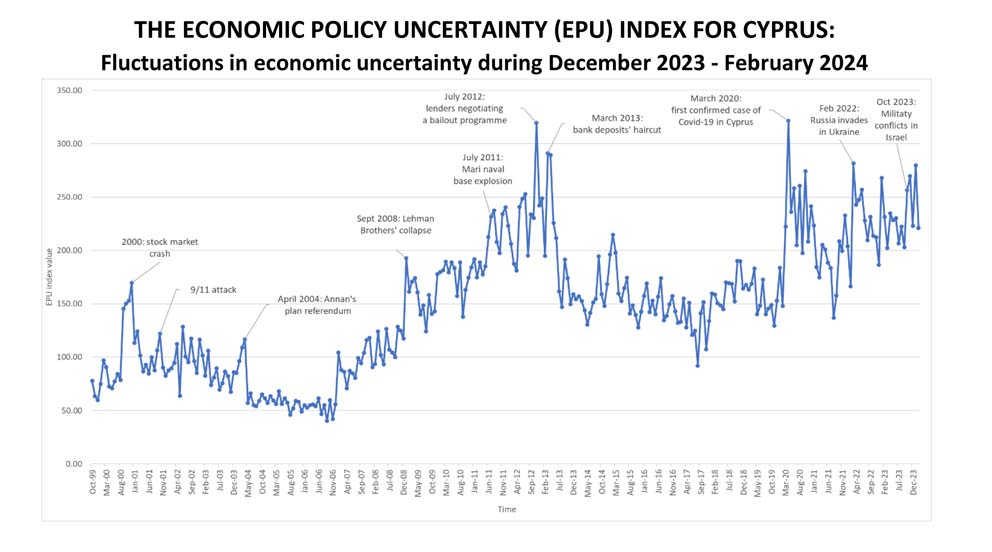 Despite highs, economic uncertainty declines slightly