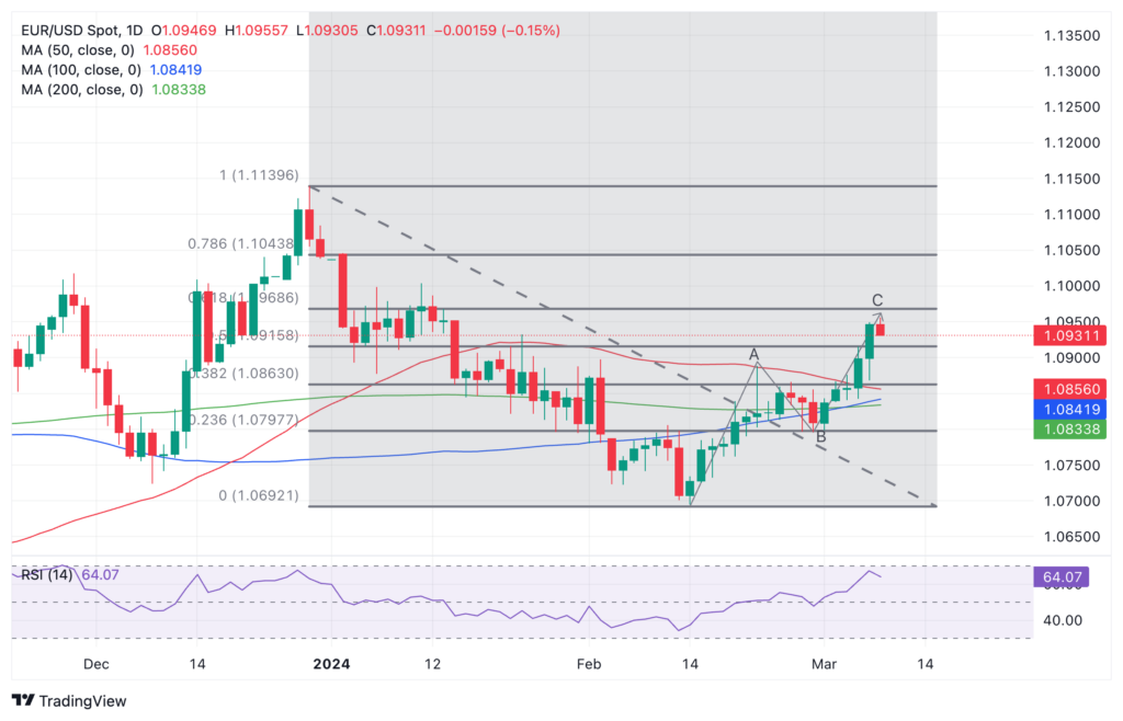 EURUSD recovers after release of US NFP