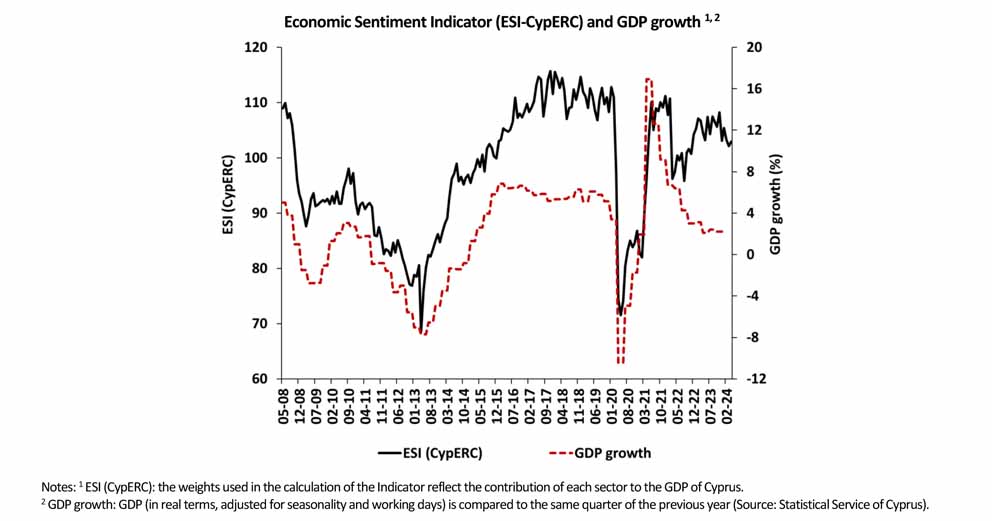 Economic sentiment picks up in April