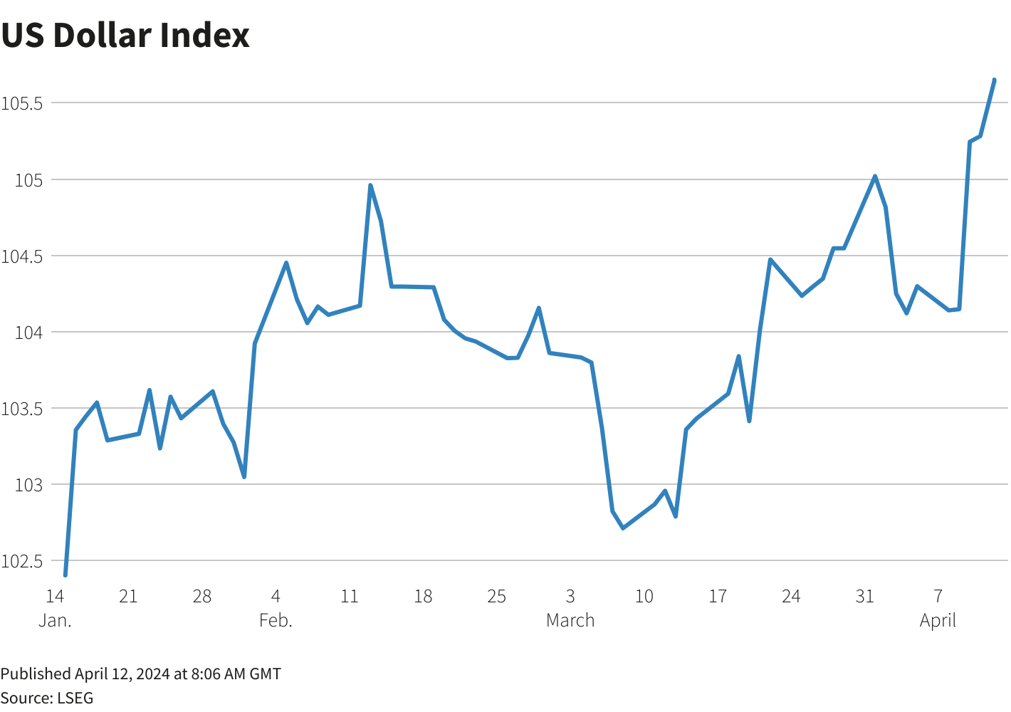 European stocks gain, dollar strong as traders cut Fed easing bets