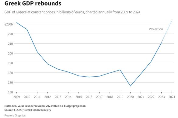 Greek economy surges after decade of pain