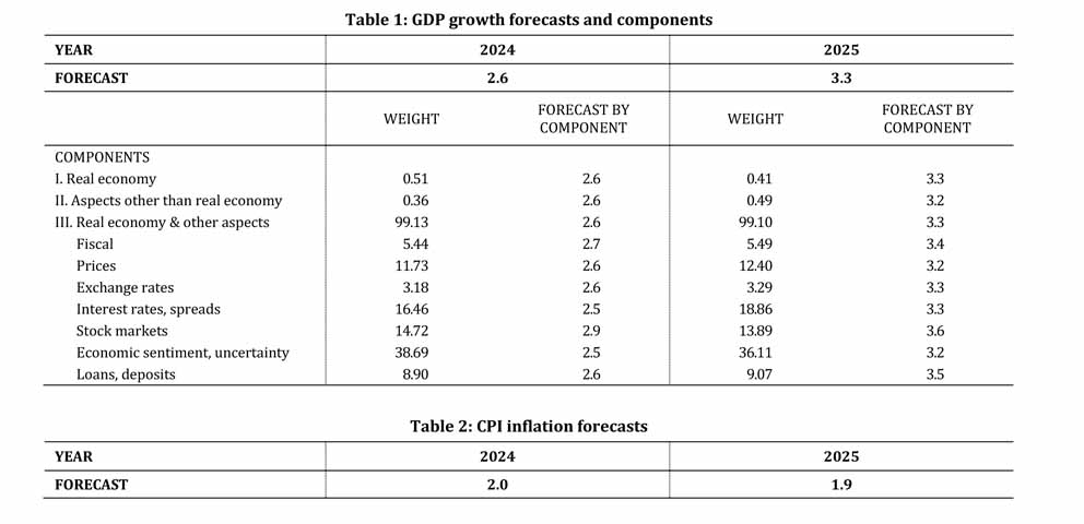 Real economic growth to pick up in 2025, says UCy