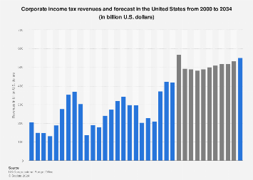 Corporate income tax revenues and forecast in the United States from 2000 to 2034 
 
 (in billion U.S. dollars)