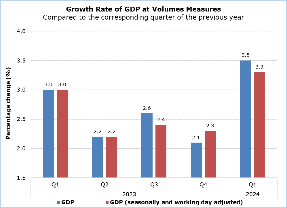Q1 growth rate seen at 3.5%