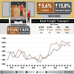Road freight transport up 11% in 4Q